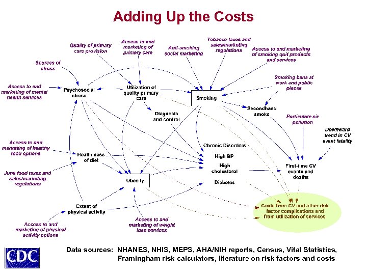 Adding Up the Costs Data sources: NHANES, NHIS, MEPS, AHA/NIH reports, Census, Vital Statistics,