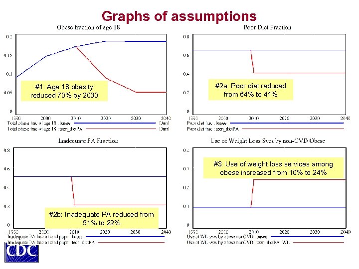 Graphs of assumptions #1: Age 18 obesity reduced 70% by 2030 #2 a: Poor