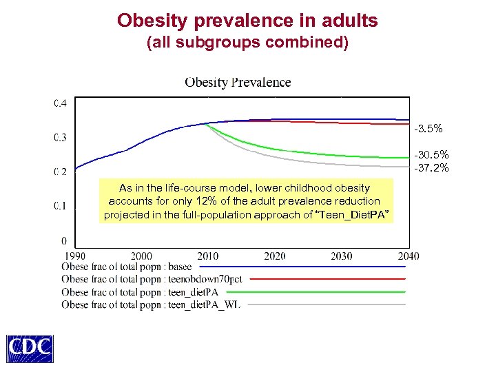 Obesity prevalence in adults (all subgroups combined) -3. 5% -30. 5% -37. 2% As