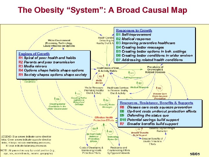 The Obesity “System”: A Broad Causal Map Engines of Growth R 1 Spiral of