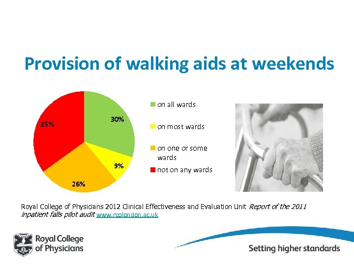 Provision of walking aids at weekends on all wards 30% 35% 9% on most