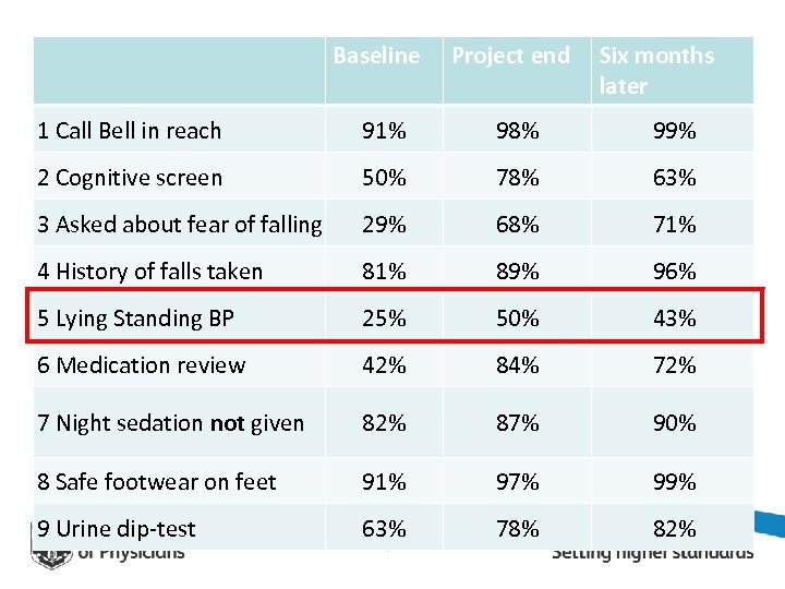 Baseline Project end Six months later 1 Call Bell in reach 91% 98% 99%