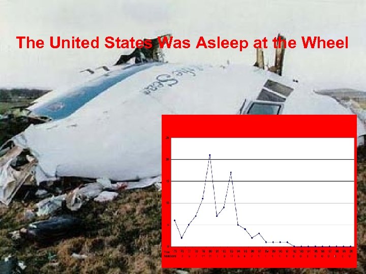 The United States Was Asleep at the Wheel 