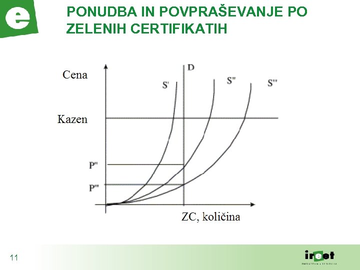 PONUDBA IN POVPRAŠEVANJE PO ZELENIH CERTIFIKATIH 11 