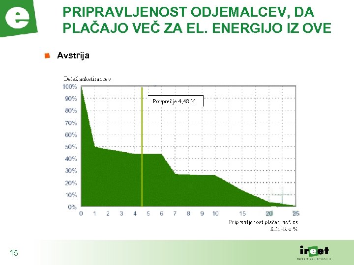 PRIPRAVLJENOST ODJEMALCEV, DA PLAČAJO VEČ ZA EL. ENERGIJO IZ OVE Avstrija 15 