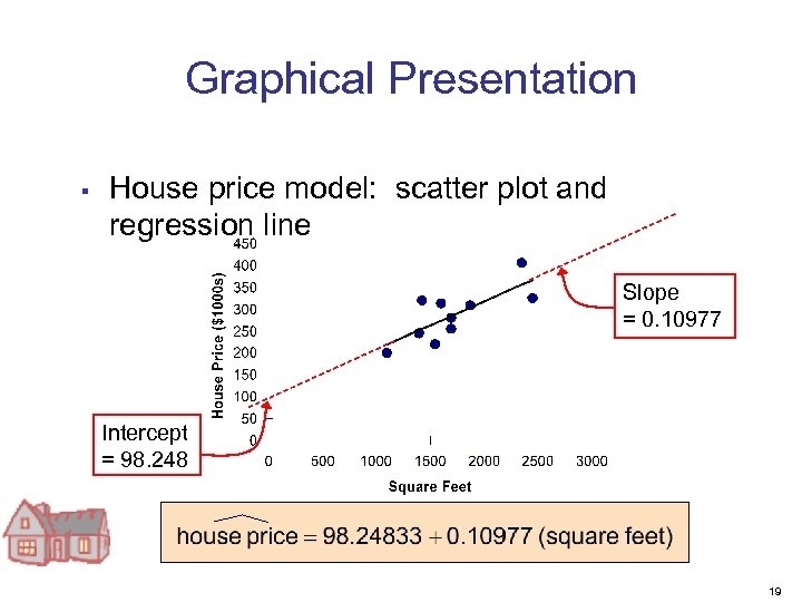 Graphical Presentation § House price model: scatter plot and regression line Slope = 0.