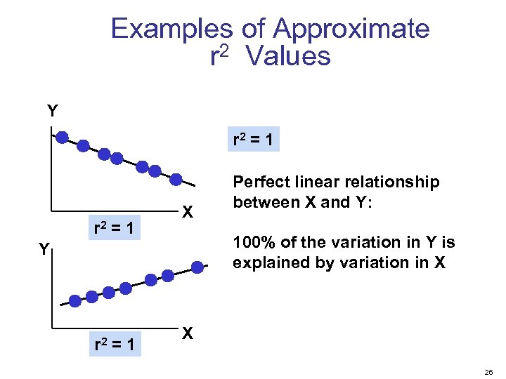 Examples of Approximate r 2 Values Y r 2 = 1 X 100% of