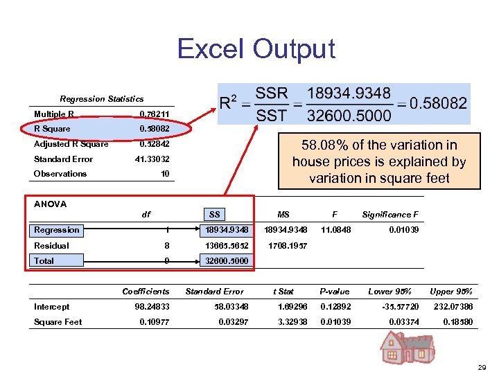 Excel Output Regression Statistics Multiple R 0. 76211 R Square 0. 58082 Adjusted R