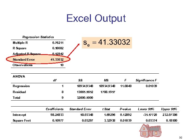 Excel Output Regression Statistics Multiple R 0. 76211 R Square 0. 58082 Adjusted R