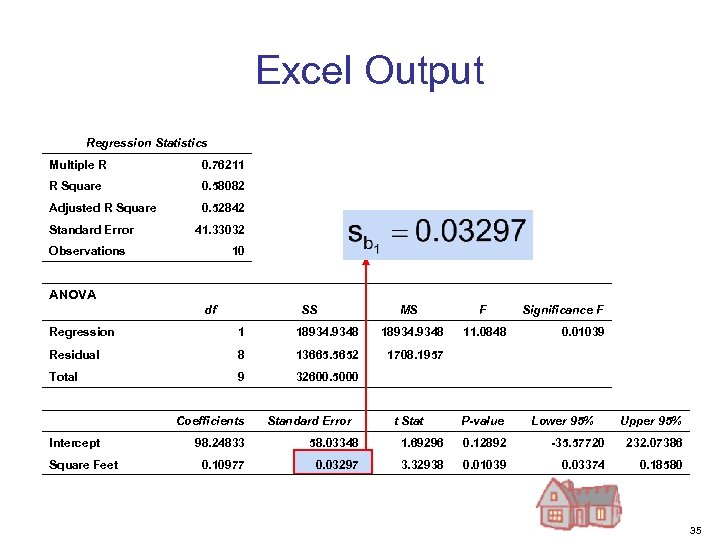 Excel Output Regression Statistics Multiple R 0. 76211 R Square 0. 58082 Adjusted R