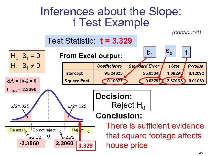 Inferences about the Slope: t Test Example (continued) Test Statistic: t = 3. 329