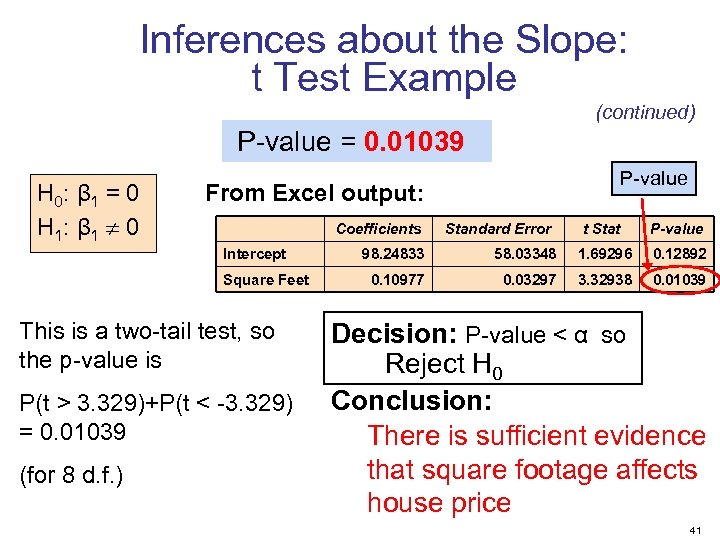 Inferences about the Slope: t Test Example (continued) P-value = 0. 01039 H 0: