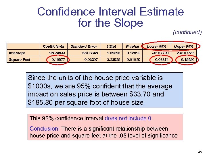 Confidence Interval Estimate for the Slope (continued) Coefficients Standard Error Intercept 98. 24833 0.