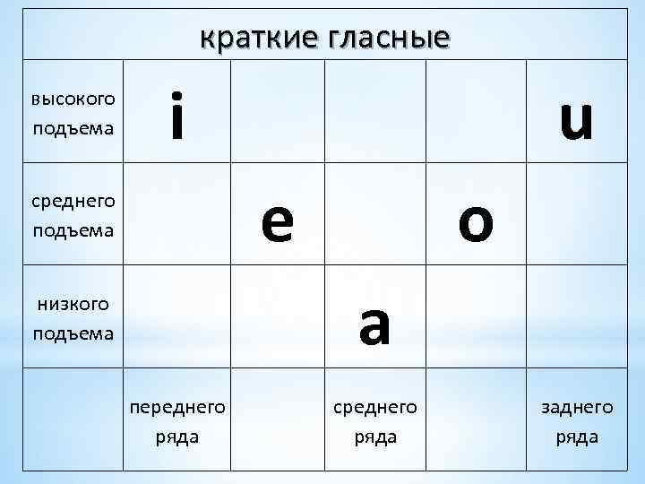 краткие гласные высокого подъема i u e среднего подъема o a низкого подъема переднего
