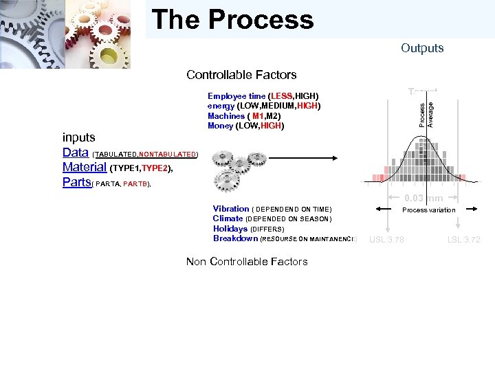 The Process Outputs Controllable Factors Target Process 3. 75 mm Average Employee time (LESS,