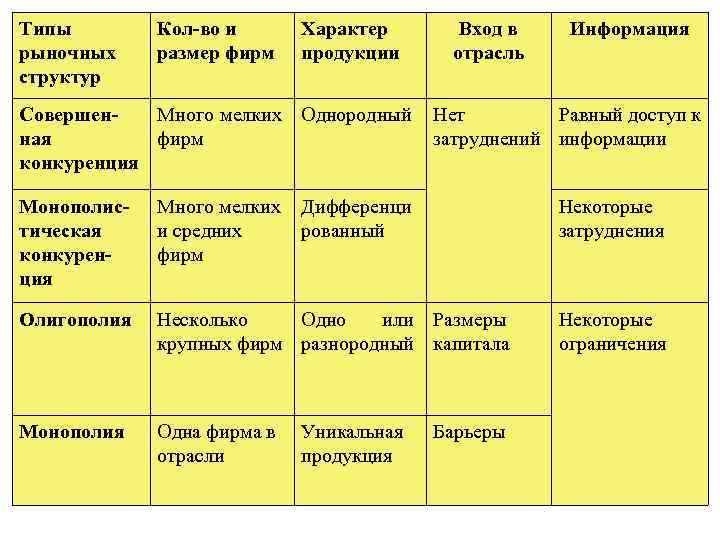 Типы рынка несовершенной конкуренции