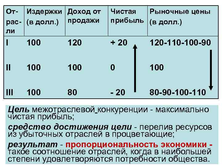 От- Издержки Доход от рас- (в долл. ) продажи ли Чистая Рыночные цены прибыль