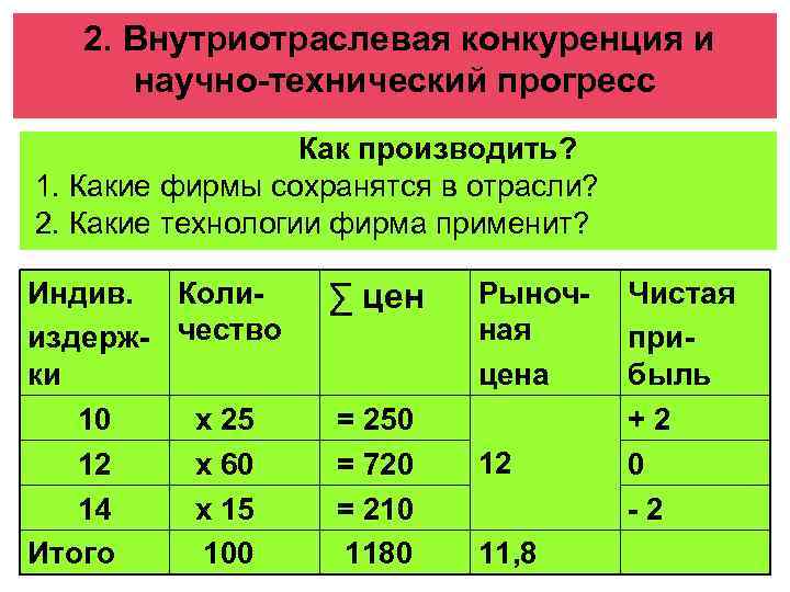 2. Внутриотраслевая конкуренция и научно-технический прогресс Как производить? 1. Какие фирмы сохранятся в отрасли?