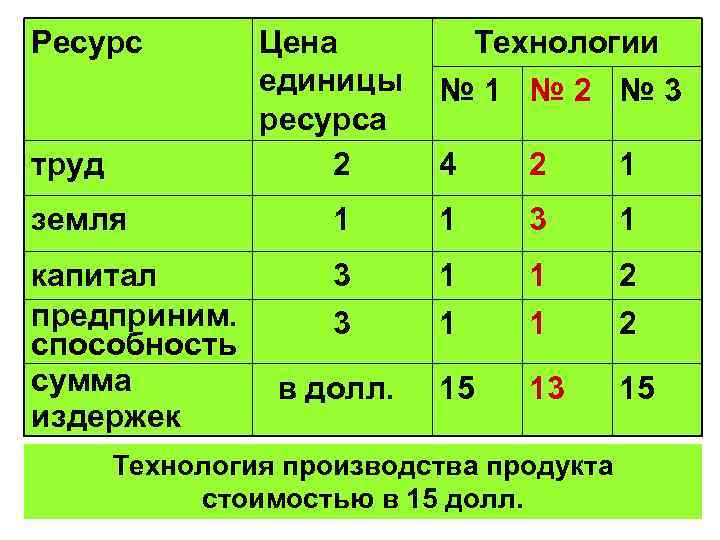 Ресурс труд Цена единицы ресурса 2 Технологии № 1 № 2 № 3 4