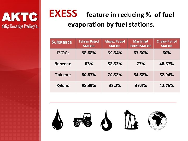 EXESS feature in reducing % of fuel AKTC evaporation by fuel stations. Ahliya Kuwaitiya