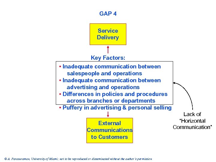 GAP 4 Service Delivery Key Factors: • Inadequate communication between salespeople and operations •