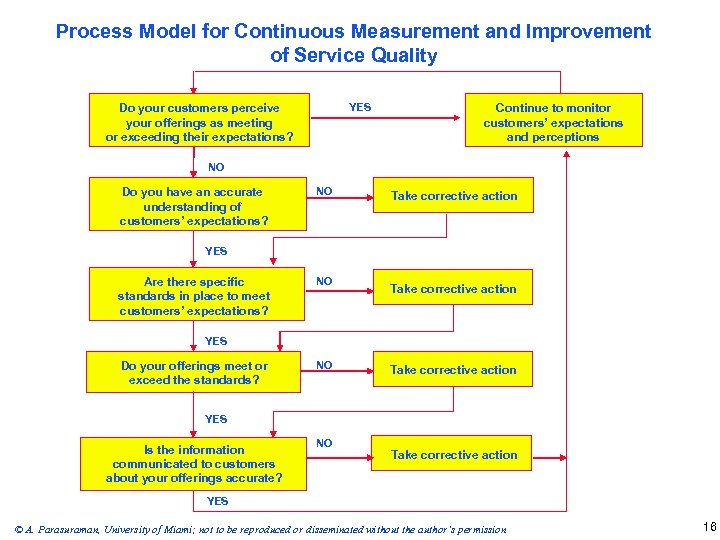 Process Model for Continuous Measurement and Improvement of Service Quality YES Do your customers