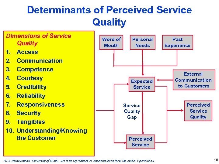 Determinants of Perceived Service Quality Dimensions of Service Quality 1. Access 2. Communication 3.