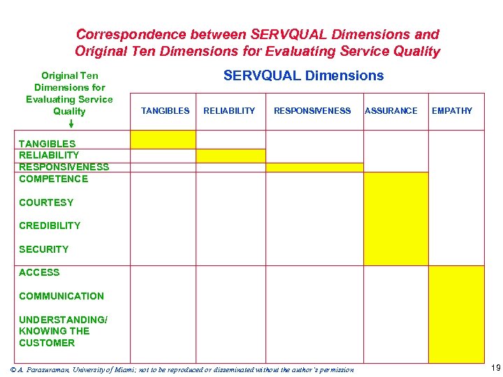 Correspondence between SERVQUAL Dimensions and Original Ten Dimensions for Evaluating Service Quality SERVQUAL Dimensions