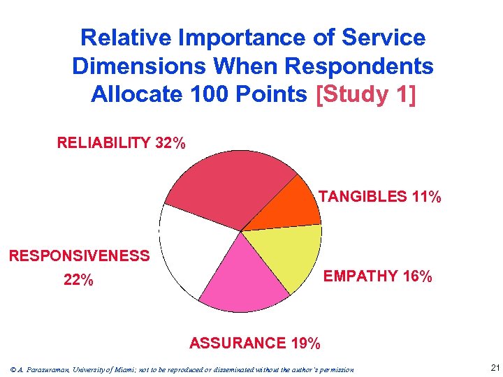 Relative Importance of Service Dimensions When Respondents Allocate 100 Points [Study 1] RELIABILITY 32%