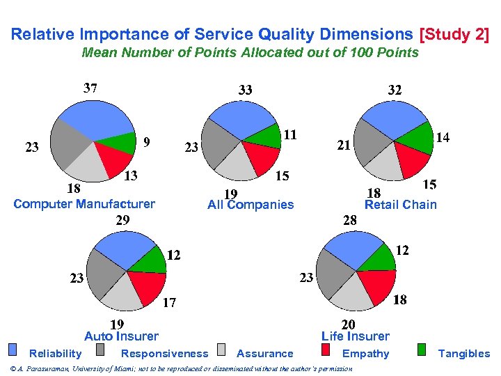 Relative Importance of Service Quality Dimensions [Study 2] Mean Number of Points Allocated out