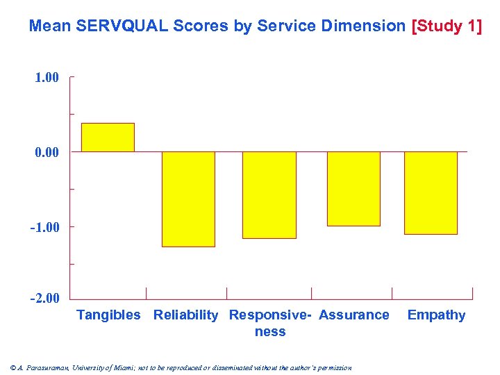 Mean SERVQUAL Scores by Service Dimension [Study 1] 1. 00 0. 00 -1. 00