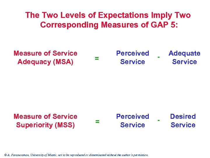 The Two Levels of Expectations Imply Two Corresponding Measures of GAP 5: Measure of