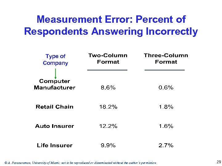 Measurement Error: Percent of Respondents Answering Incorrectly Type of Company © A. Parasuraman, University