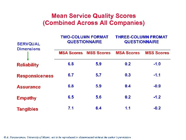 Mean Service Quality Scores (Combined Across All Companies) SERVQUAL Dimensions © A. Parasuraman, University