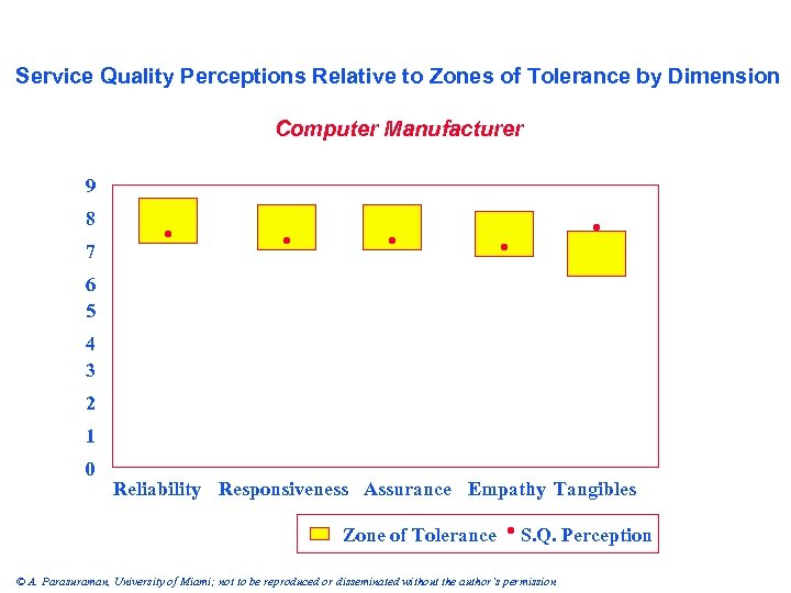 Service Quality Perceptions Relative to Zones of Tolerance by Dimension Computer Manufacturer 9 8