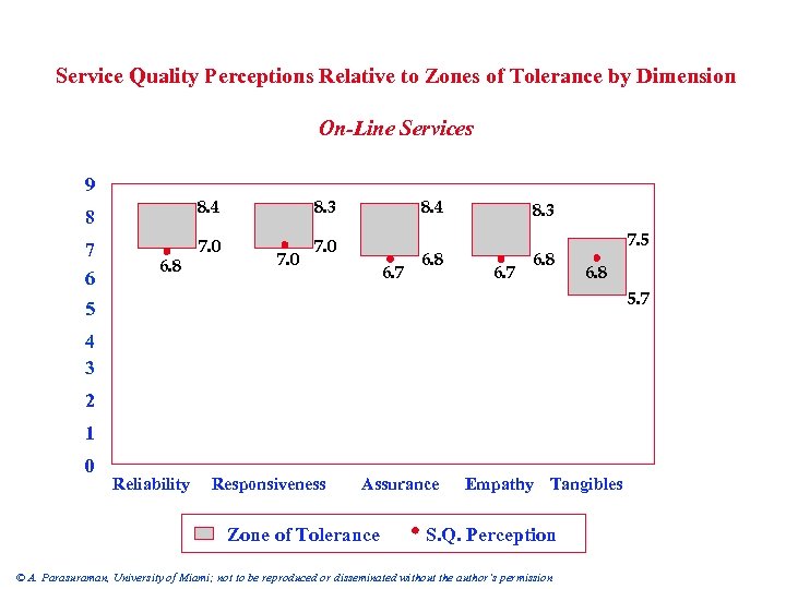 Service Quality Perceptions Relative to Zones of Tolerance by Dimension On-Line Services 9 8.