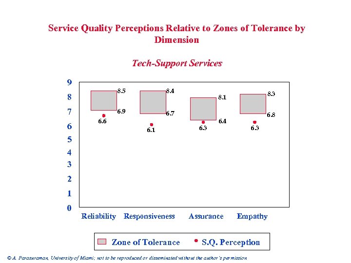 Service Quality Perceptions Relative to Zones of Tolerance by Dimension Tech-Support Services 9 8.