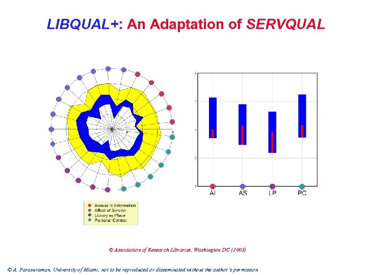 LIBQUAL+: An Adaptation of SERVQUAL © Association of Research Libraries, Washington DC (2003) ©