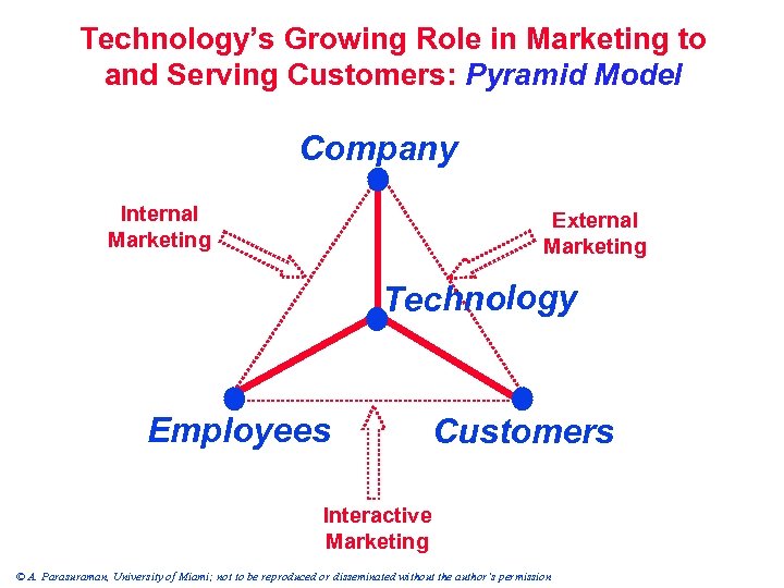 Technology’s Growing Role in Marketing to and Serving Customers: Pyramid Model Company Internal Marketing