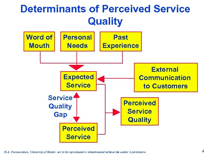 Determinants of Perceived Service Quality Word of Mouth Personal Needs Expected Service Quality Gap
