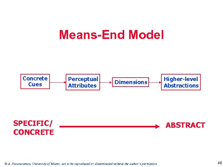 Means-End Model Concrete Cues Perceptual Attributes Dimensions SPECIFIC/ CONCRETE © A. Parasuraman, University of