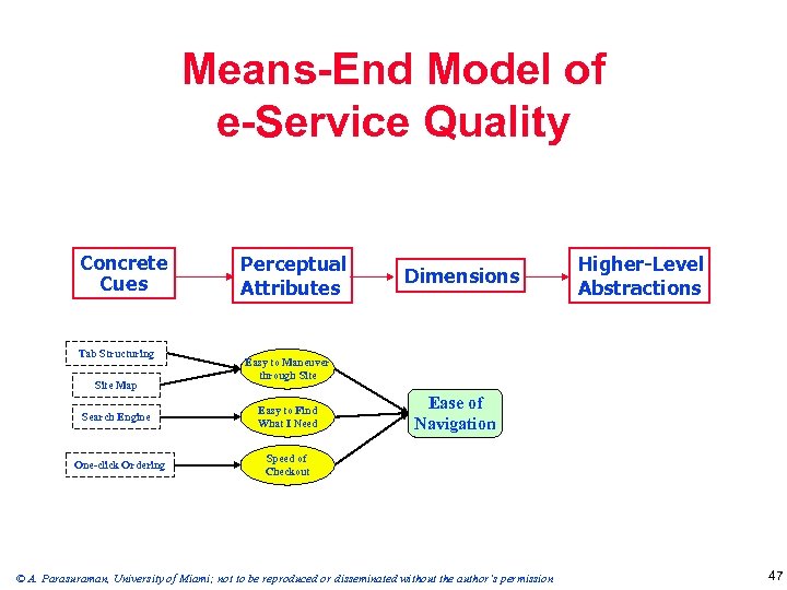 Means-End Model of e-Service Quality Concrete Cues Tab Structuring Site Map Search Engine One-click