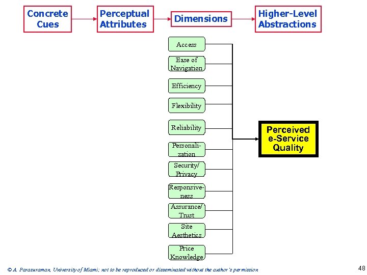 Concrete Cues Perceptual Attributes Dimensions Higher-Level Abstractions Access Ease of Navigation Efficiency Flexibility Reliability