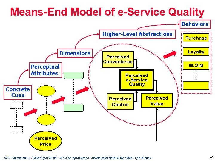 Means-End Model of e-Service Quality Behaviors Higher-Level Abstractions Dimensions Perceptual Attributes Concrete Cues Purchase