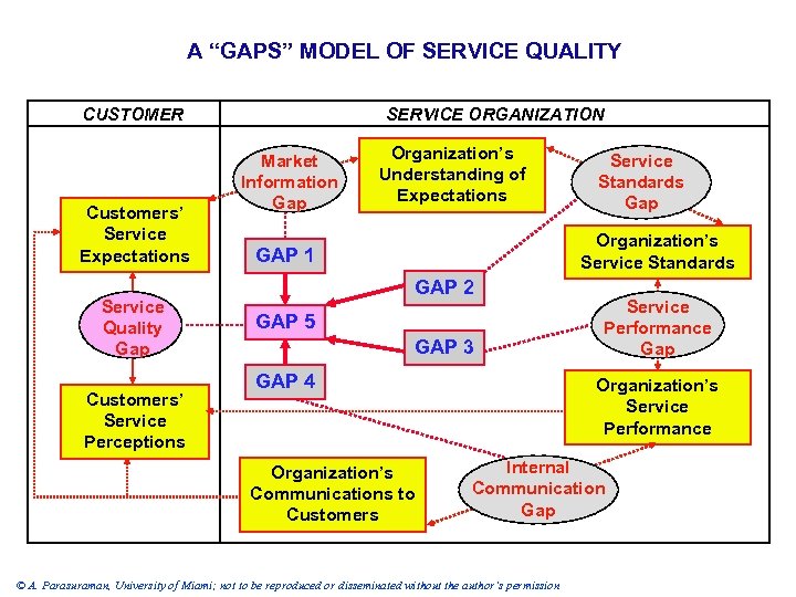 A “GAPS” MODEL OF SERVICE QUALITY CUSTOMER Customers’ Service Expectations Service Quality Gap Customers’