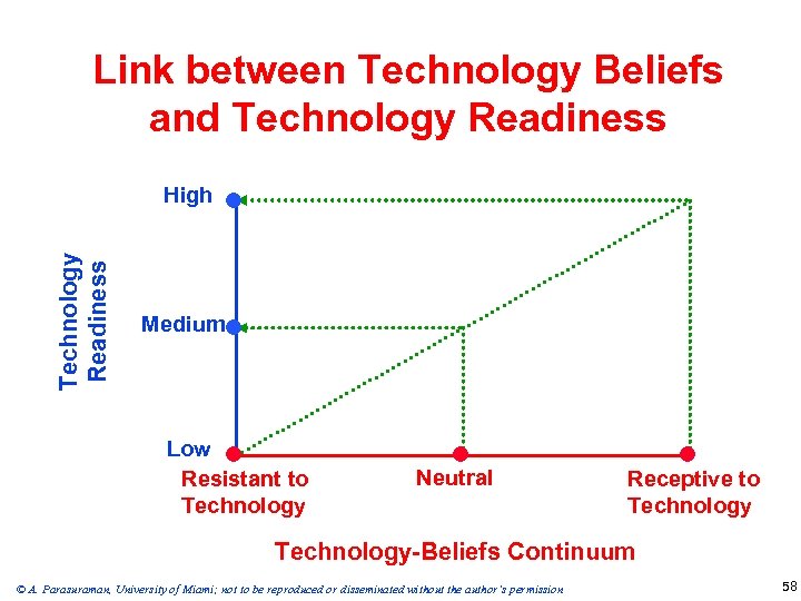 Link between Technology Beliefs and Technology Readiness High Medium Low Resistant to Technology Neutral