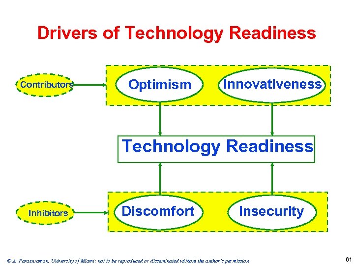 Drivers of Technology Readiness Contributors Optimism Innovativeness Technology Readiness Inhibitors Discomfort Insecurity © A.