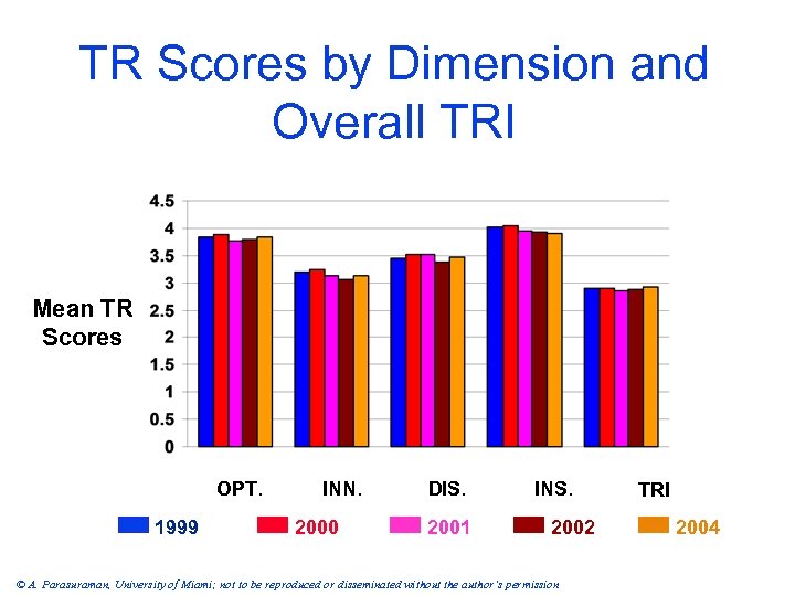 TR Scores by Dimension and Overall TRI Mean TR Scores OPT. 1999 INN. 2000