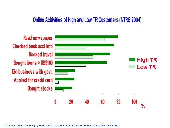 High TR Low TR % © A. Parasuraman, University of Miami; not to be