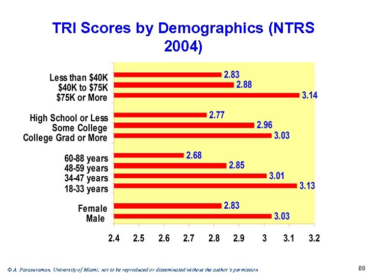 TRI Scores by Demographics (NTRS 2004) © A. Parasuraman, University of Miami; not to
